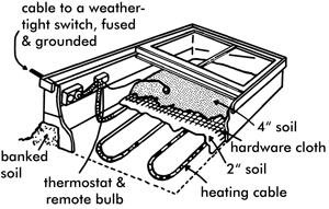 Diagram of a hotbed showing the cables under soil and cloth