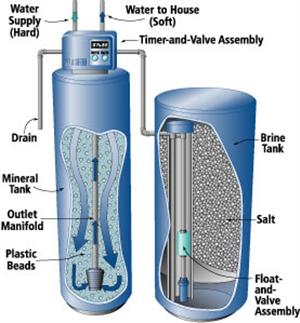 Diagram showing components of an automatic water softener