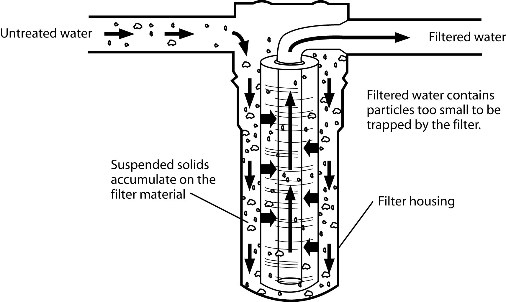 Diagram illustrating the sediment filtration process with cartridge filter