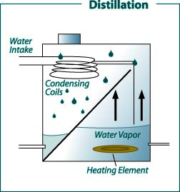 Diagram showing components of a domestic distillation water treatment system