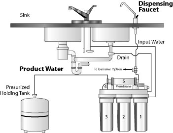 Diagram showing the components of a domestic reverse osmosis water treatment system