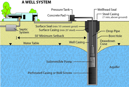 Diagram showing components of a well system