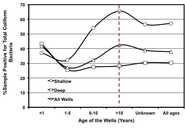 Rate of coliform contamination in well waters of Georgia for various well ages and well types. Older wells tend to have more bacteria and shallow wells tend to have more than deep wells.