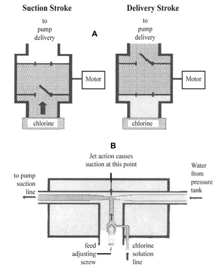 Diagram showing components of a chemical feed pump chlorinator and an injection type chlorinator