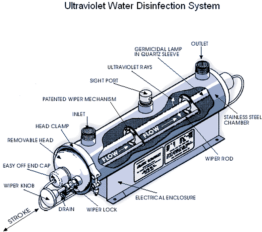 Diagram showing components of an ultraviolet water treatment system