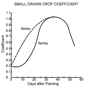 Small grains crop coefficient by days after planting. Spring crops dip slightly then increase exponentially until about 35 days after planting then decreasing rapidly. Winter crops increase quickly until about 35 days after planting