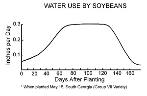 Water use by soybeans in inches per day by days after planting. Water use increases until about 60 days after planting when it plateaus until about 130 days after planting at 0.3 inches per day.