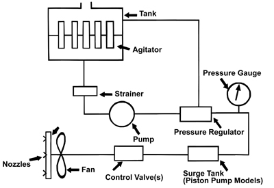 Basic components of an air blast sprayer: tank, agitator, strainer, pump, pressure regulator, pressure gauge, surge tank, control valve(s), fan, and nozzles.