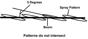 Flat-fan nozzles angled to 5 degrees from the boom.