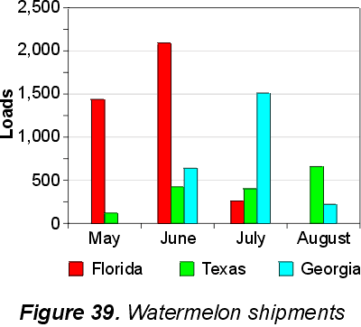 Figure 39. Watermelon shipments from Florida, Texas, and Georgia. Florida produces the most watermelon in May and June; Georgia produces the most in July; and Texas produces the most in August.