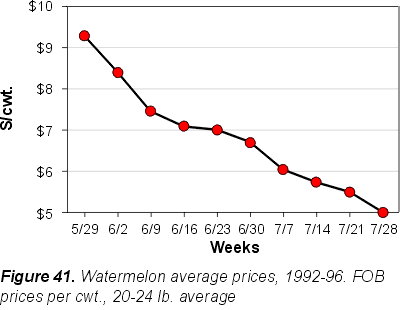 Figure 41. Watermelon average prices, 1992-96. FOB prices per cwt., 20-24 lb average. Shows a decline in price by week throughout the summer, from over $9 on 5/29 to about $5 on 7/28.