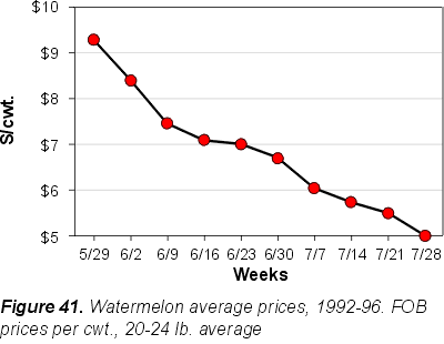 Freight on board prices per hundredweight based on a 20–24 lb average. Chart shows a decline in price by week throughout the summer, from over $9 on 5/29 to about $5 on 7/28.