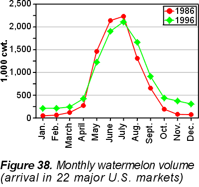 Figure 38. Monthly watermelon volume (arrival in 22 major U.S. markets). The graph compares 1986 and 1996 volumes, which have the same general shape with a peak in June and July. The 1996 curve has slightly higher volume during the winter than 1986.