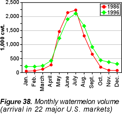 Comparison of 1986 and 1996 watermelon production volumes, which have the same general shape with a peak in June and July. The 1996 curve has slightly higher volume during the winter than 1986.