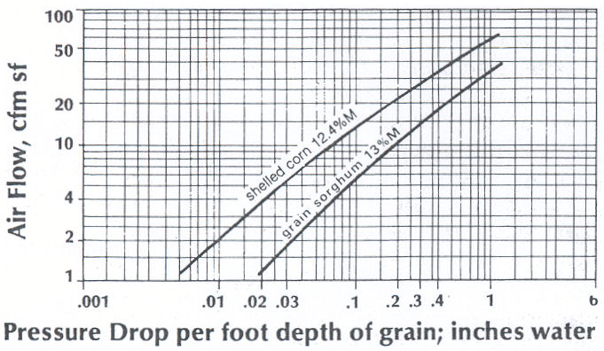 Graph of how pressure drop affects air flow for shelled corn and grain sorghum. For both grains, air flow increases with pressure drop. It increases more quickly for corn.