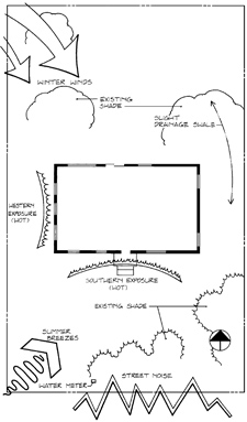 Diagram of site analysis showing drainage, wind, and sun exposure