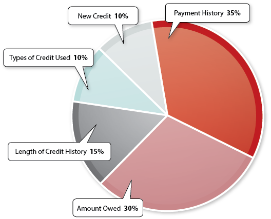 pie chart showing makeup of credit score: payment history 35%, amount owed 30%, length of credit history 15%, types of credit used 10%, and new credit 10%