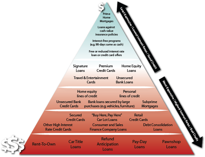 Credit pyramid showing things that are the most expensive/highest interest rates/bad credit at the bottom and things that are least expensive/lowest interest rates/good credit at the top.