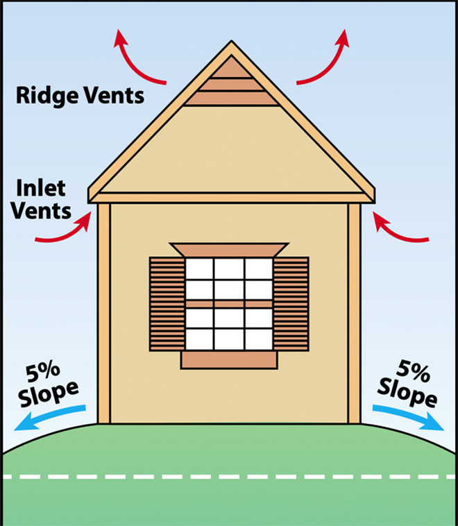 Diagram of a house showing inlet vents and ridge vents on the roof and 5% slope of a the hill on either side of the building