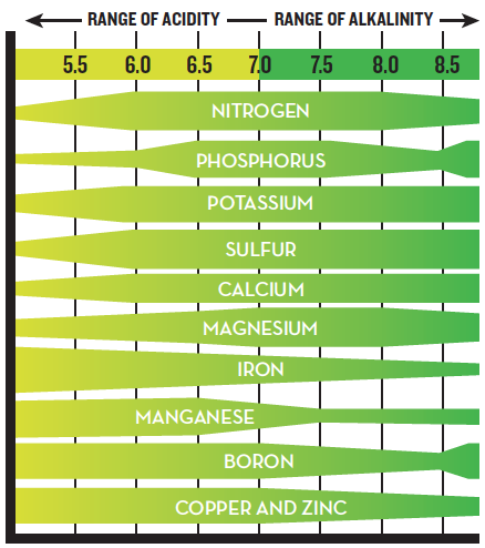 chart showing how well various nutrients can be absorbed depending on the soil's acidity/alkalinity.