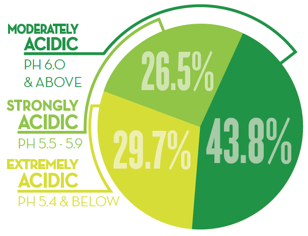 pie chart of Georgia soil acidity: 43.8% moderately acidic, 29.7% extremely acidic, 26.5% moderately acidic