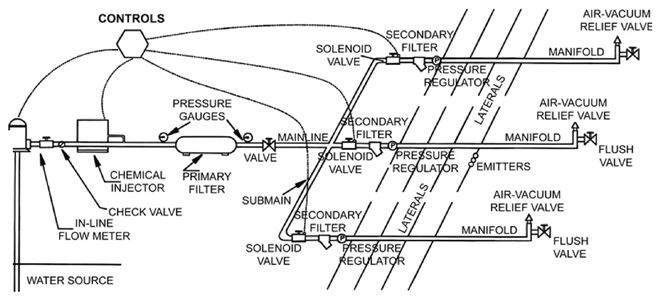 Drip irrigation system diagram