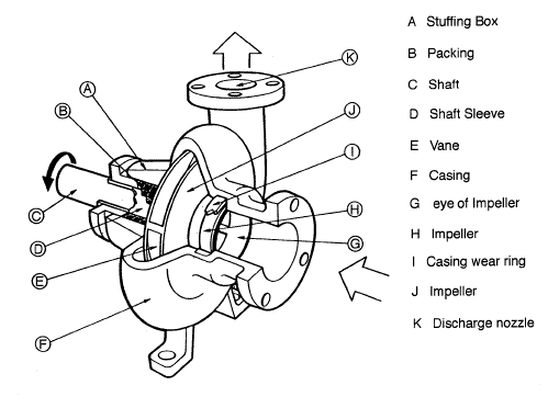 Centrifugal pump with parts labeled and movement marked by arrows.
