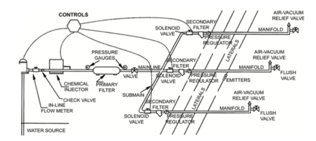 Diagram of drip-irrigation system