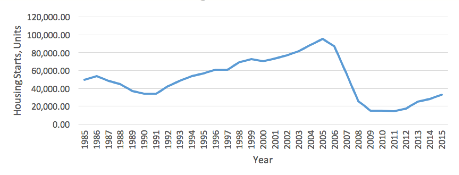 Graph of housing starts in Georgia from 1985 to 2015. Starts generally increase until 2006 then drop sharply in 2007-2008, then slowly begin to increase again.