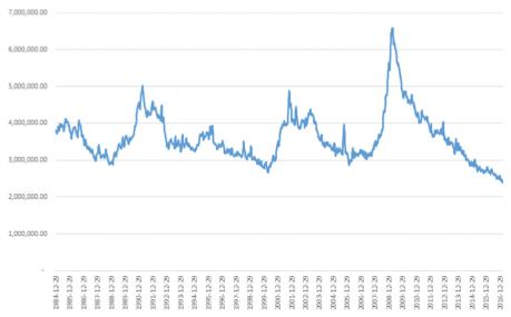 Graph of United States unemployment claims from 1984 to 2016. Claims fluctuate with the highest peak around 2008