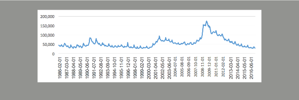 Graph of Georgia unemployment claims from 1984 to 2016. Claims fluctuate with a peak around 2008