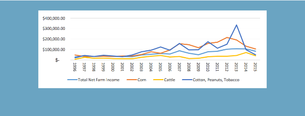 Graph of U.S. net farm income for corn; cattle; cotton, peanuts, and tobacco; and total between 1996 and 2015. All categories generally trend slowly upwards and cotton, peanuts, and tobacco have a peak in 2013.