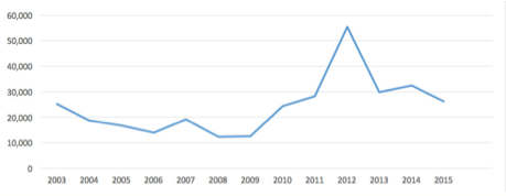 Graph of Georgia net farm income from 2003-2015. There is a peak in 2012.