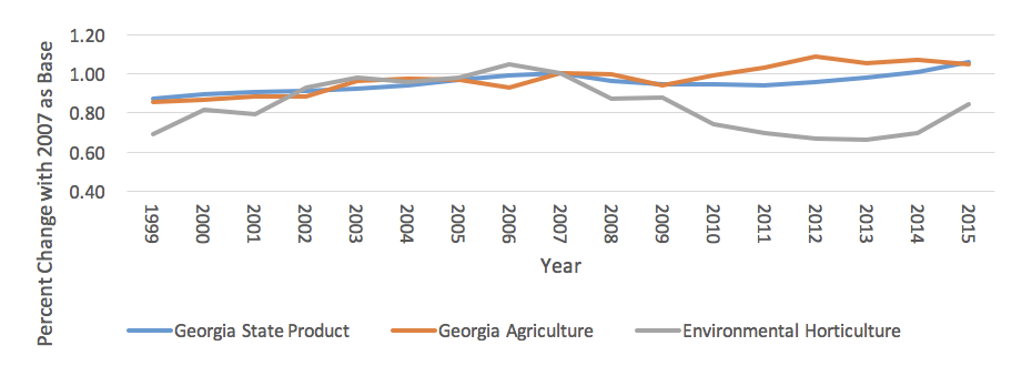 Graph of the growth/loss of economic value of Georgia state product, Georgia agriculture, and environmental horticulture compared to 2007. Environmental horticulture decreases after 2007 while the others increase slightly.