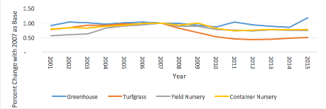 Graph of the growth/loss of production area by environmental horticulture subsectors: greenhouse, turfgrass, field nursery, and container nursery. Greenhouse remains at a similar value then increases in 2015, and the other subsectors decrease after 2007.