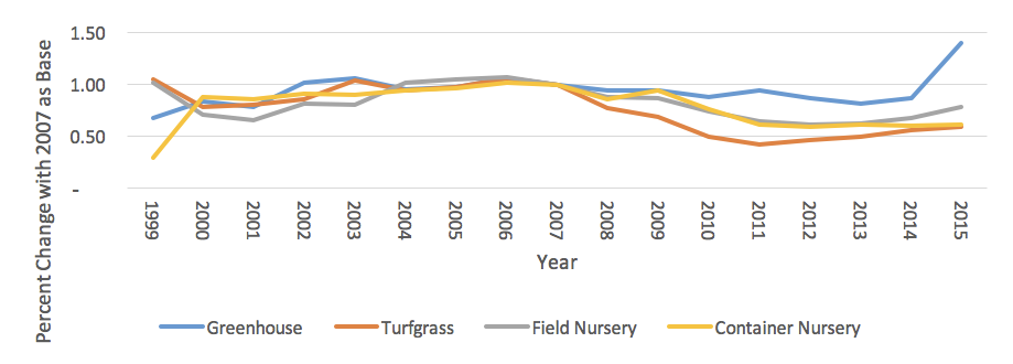 Graph of the growth/loss of farm gate value for subsectors of the environmental horticulture industry in Georgia: greenhouse, turfgrass, field nursery, and container nursery. Greenhouse remains at a similar value then increases in 2015, and the other subsectors decrease after 2007.