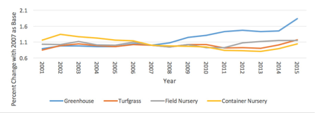 Graph of the growth/loss of prices per unit for subsectors of the environmental horticulture industry in Georgia: greenhouse, turfgrass, field nursery, and container nursery. Most sectors remain roughly the same and increase slightly from 2013-2015. Greenhouse slowly increases after 2007 and increases more quickly from 2014-2015.