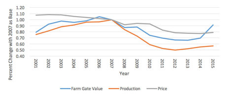 Graph of Growth/loss of various measures of the environmental horticulture industry in Georgia: farm gate value, production, and price. Farm gate value and production peak in 2007 and decrease after, with farm gate value increasing again in 2015. Price decreases slightly and consistently.