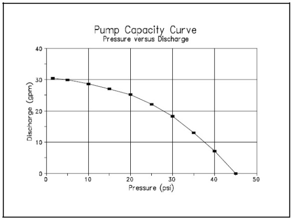 Pump capacity graph of pressure vs discharge. Discharge decreases at higher pressure.