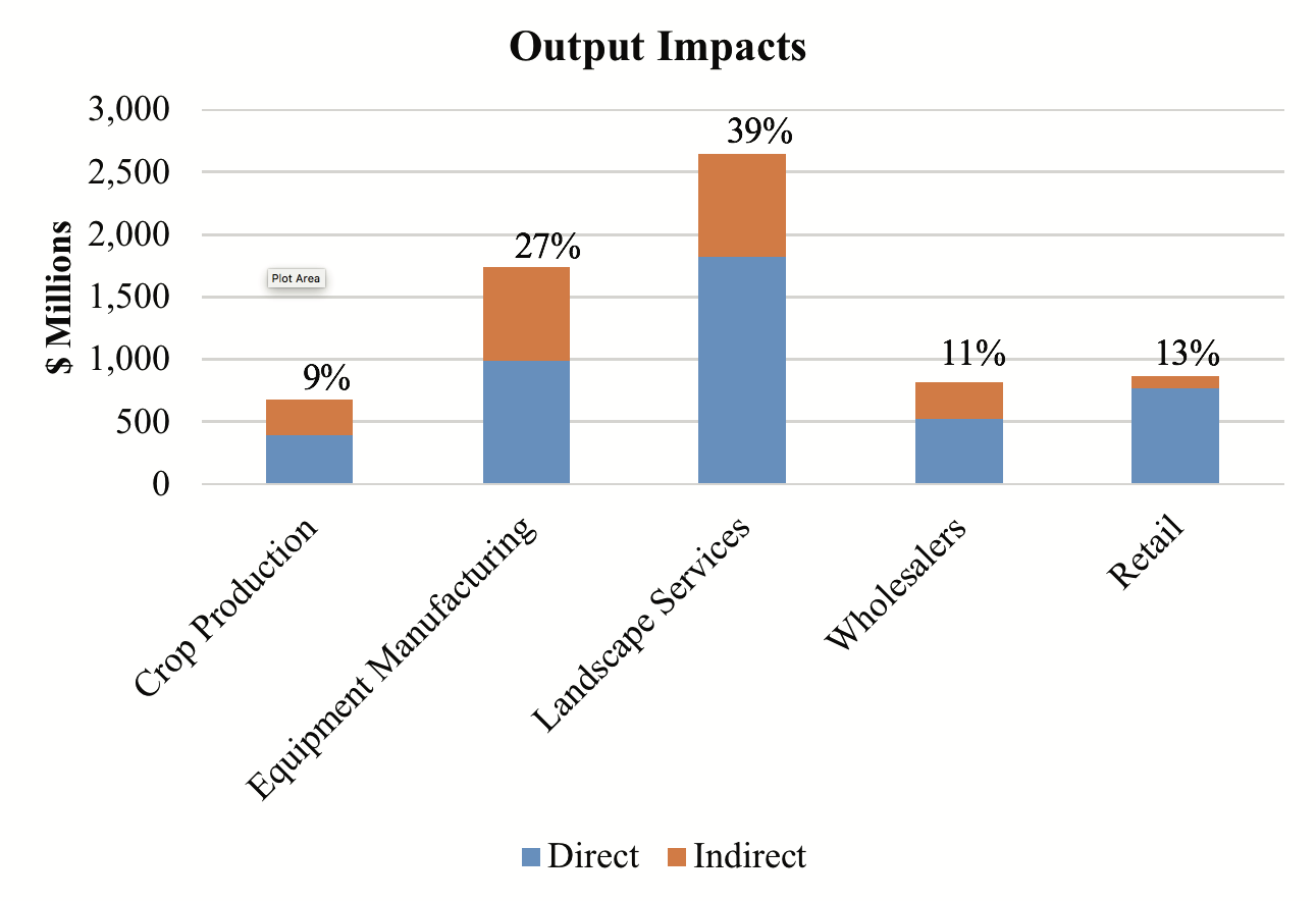 Bar graph of output impacts of the sectors within the Georgia nursery and greenhouse industries in 2011