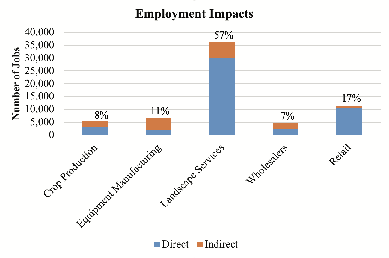 Bar graph of employment impacts of sectors within the Georgia nursery and greenhouse industries in 2011: crop production (8%), equipment manufacturing (11%), landscape services (57%), wholesalers (7%), and retail (17%).