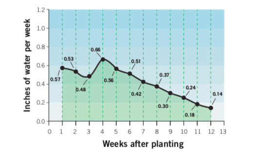 Graph of irrigation water demand for Brassica crops in spring