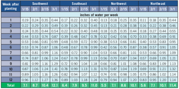  Historical irrigation water demand per week for Brassica crops on four planting dates (January 15, February 1 and 15, and March 1) in the spring season of southwest, southeast, northwest, and northeast Georgia.