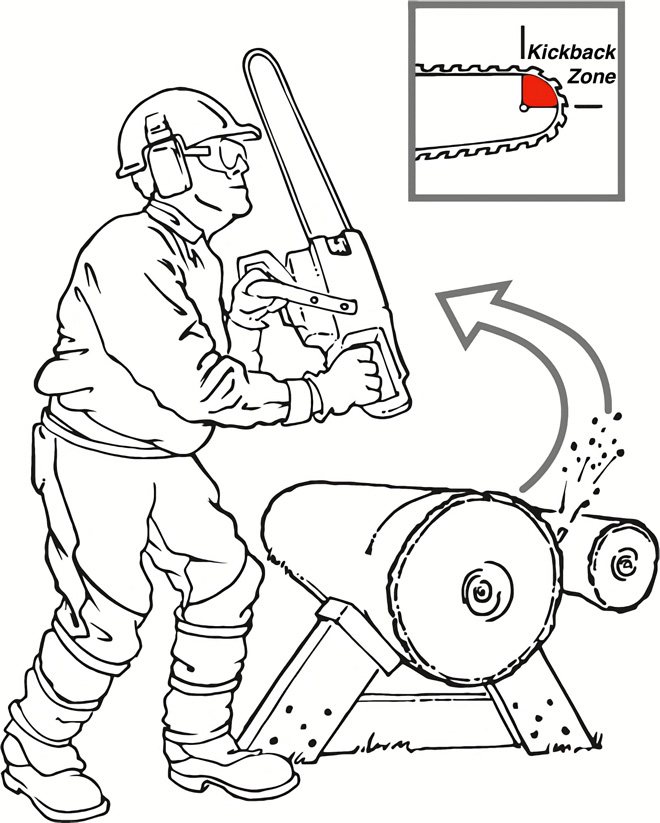A person using a chainsaw on a log experiencing kickback. An inset shows the kickback zone of the chainsaw, which is the top curve of the edge of the chain.