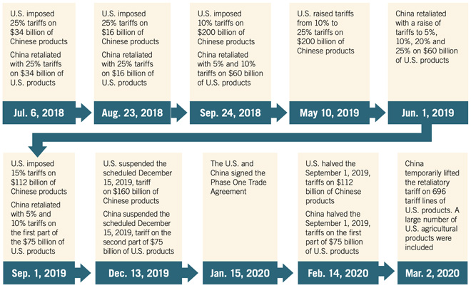 Timeline of U.S. and Chinese tariffs. Full description in caption.