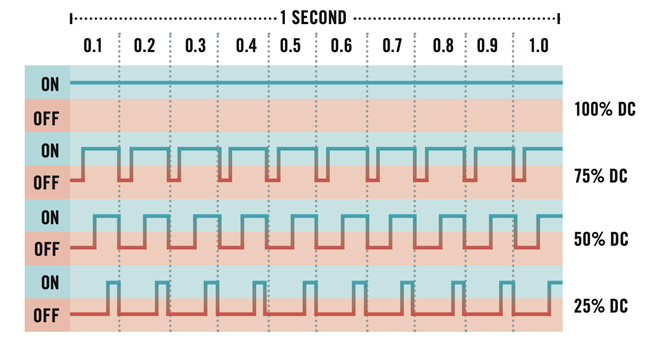PWM system at four duty cycles: 100%, 75%, 50%, and 25%. Each turns off every 0.1 seconds, and turns back on at different times for each cycle.