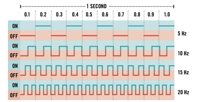 PWM system at a 50% duty cycle at four frequencies: 5, 10, 15, and 20 Hz. Each frequency alternates between on and off at equal intervals throughout 1 second.
