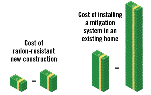 Four stacks of dollar bills are lined up, two that are shorter and two that are taller, to illustrate cost comparison between a new construction installation and a retrofit system