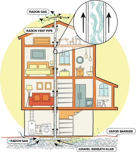 A house with radon-resistant new construction allows radon coming from the soil to to flow through a vent and outside, above the height of the roof of the house.