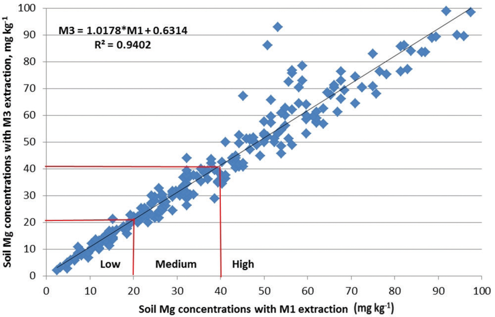 Chart shows a tight correlation between Mehlich-1 and Mehlich 3 extractable soil magnesium.